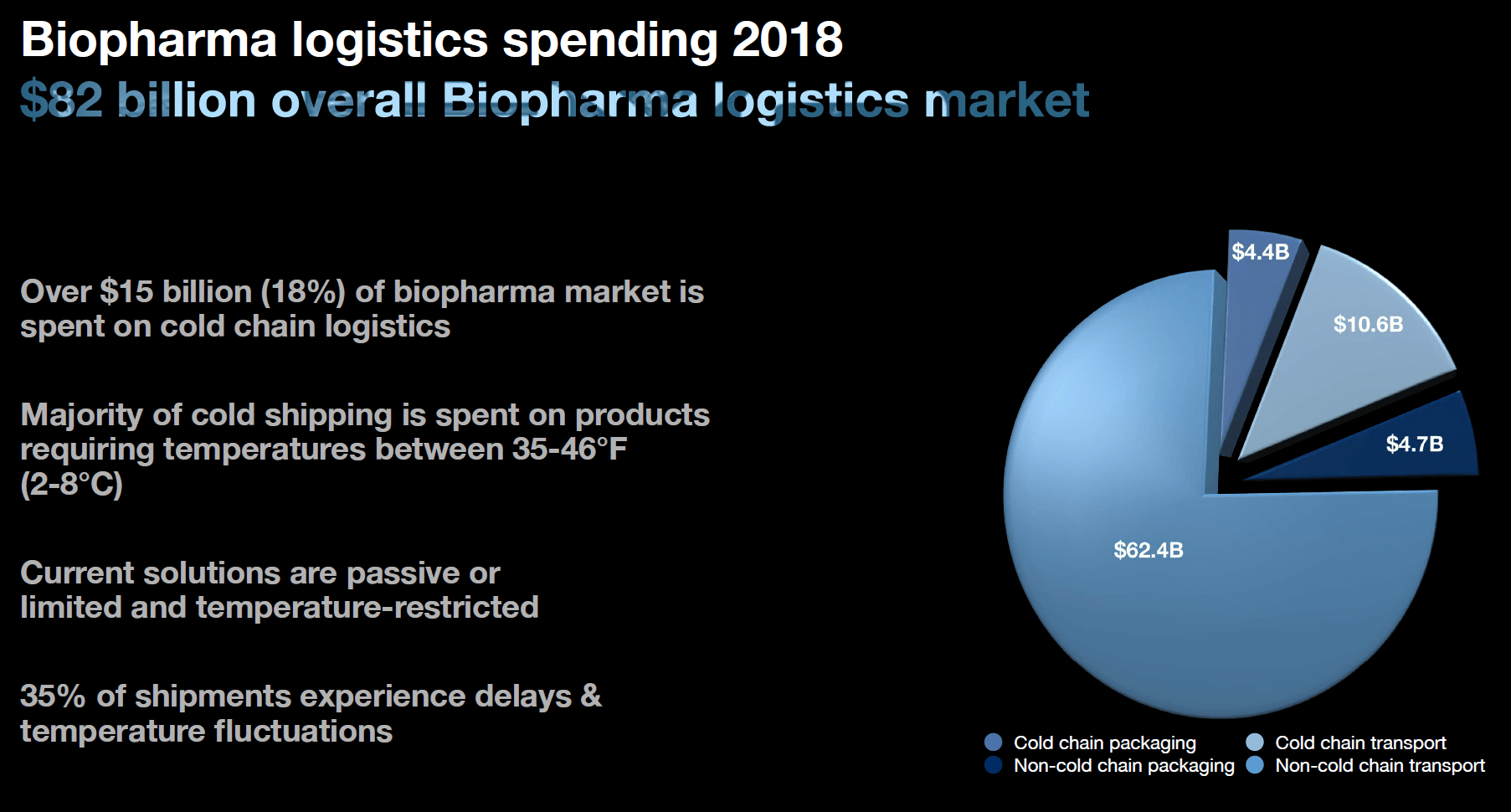 Biopharma logistics spending 2018